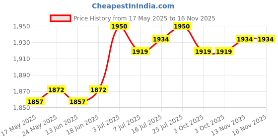 amazon.in LOOM TREE® Hiking Hydration Backpack Daypack Hydration Pack for Cycling Climbing Biking Gray | Cycling | Bicycle Accessories | Hydration Packs Price History Graph from 17 May 2025 to 15 Nov 2025