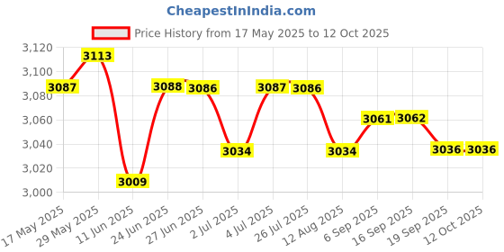 amazon.in LOOM TREE® Home Automatic Vacuum Cleaner Smart Floor Cleaning Robot Auto Dust Sweeper | 1 Piece Automatic Robot Vacuum Cleaner Price History Graph from 17 May 2025 to 12 Oct 2025