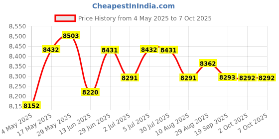amazon.in LOOM TREE® Home Car, Automatic Fogger Machine, Sprayer Sanatizing Pressure Fogger | 1 Piece Automatic Fogger Machine 1 Piece Manual Price History Graph from 4 May 2025 to 7 Oct 2025