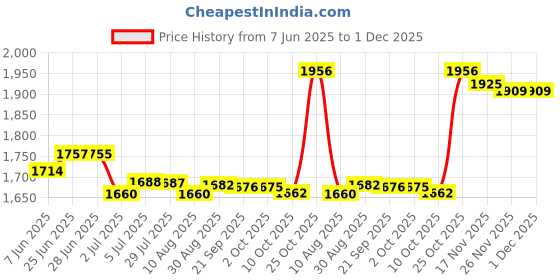 amazon.in LOOM TREE® Home Yogurt Maker Professional Household Natto Maker Low Noise Yogurt Device | Kitchen, Dining & Bar | Small Kitchen Appliances | Yogurt Makers Price History Graph from 7 Jun 2025 to 30 Nov 2025
