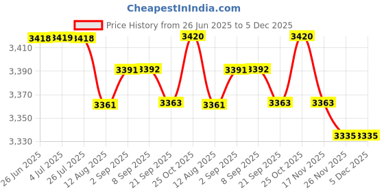amazon.in LOOM TREE® Homemade Ice Cream Maker Manual Ice Cream Pan Instant Cold Plate For Parties Gray | Kitchen, Dining & Bar | Small Kitchen Appliances | Ice Cream Makers Price History Graph from 26 Jun 2025 to 5 Dec 2025