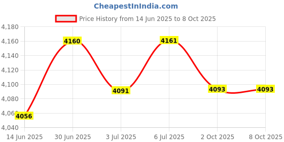 amazon.in LOOM TREE® Horse Bit W/Curb Hooks Chain Harness for Training Equipment Equestrian Price History Graph from 14 Jun 2025 to 8 Oct 2025