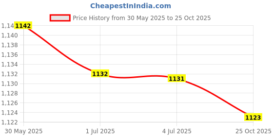amazon.in LOOM TREE® Hot Ribbon Machine Cutting Tools Thermal Tool for Braided Belt no Wire | Tools | Hand Tools | Cutters Price History Graph from 30 May 2025 to 25 Oct 2025