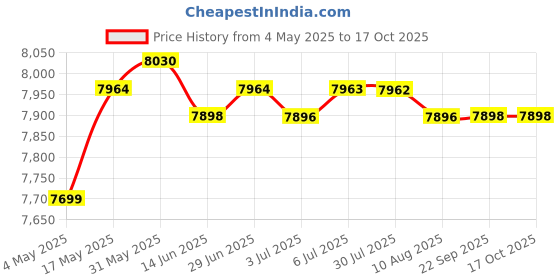 amazon.in LOOM TREE® Household Electric Juicer Lemon Juicer for Grapefruit Orange Lemon EU | Kitchen, Dining & Bar | Small Kitchen Appliances | Juicers Price History Graph from 4 May 2025 to 17 Oct 2025