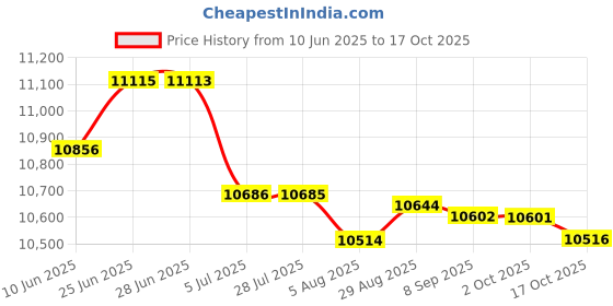 amazon.in LOOM TREE® Household Hot Pot Portable Cookware for Restaurant Festival Induction Cooker Price History Graph from 10 Jun 2025 to 17 Oct 2025