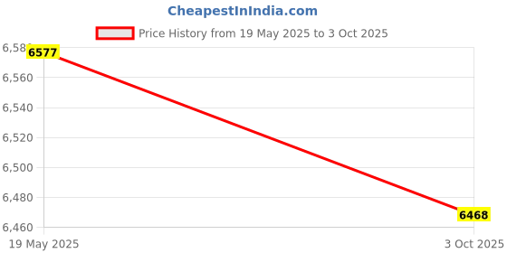 amazon.in LOOM TREE® Hud Heads Up Display Gps Inclinometer For Buses Off Road Cars Accessory | 1 X Car Hud 1 X Lighter Power Cable 1 X Refitted Power Cable 1 X Holder Price History Graph from 19 May 2025 to 3 Oct 2025