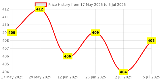 amazon.in LOOM TREE® HX711 Module Weighing Sensor Pressure Sensor 24Bit AD Module DIY | Electrical & Test Equipment | Electronic Components | Other Electronic Components Price History Graph from 17 May 2025 to 5 Jul 2025