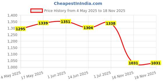 amazon.in LOOM TREE® Hydration Pack Hose Hydration Reservoir Bladder Water Tube Clip Drink Tube Outdoor Sports | Camping & Hiking | Hiking Backpacks | Hydration Packs Price History Graph from 4 May 2025 to 18 Nov 2025