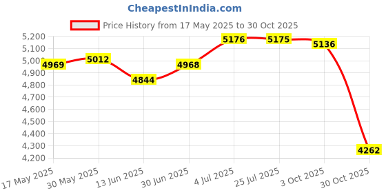 amazon.in LOOM TREE® Hydration Pack Waterproof 12L Hydration Backpack for Sports Cycling Climbing White | Cycling | Bicycle Accessories | Hydration Packs Price History Graph from 17 May 2025 to 30 Oct 2025