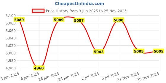 amazon.in LOOM TREE® Hydraulic Brake Clutch Lever Clutch Handle Motorcycle Hydraulic Clutch Lever 120Cm | Parts & Accessories | Motorcycle Parts | Handlebars, Grips & Levers | Clutch Levers Price History Graph from 3 Jun 2025 to 24 Nov 2025