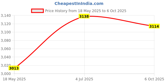 amazon.in LOOM TREE® Hydroponics Grower Box 12 Holes Hydroponics Tools for Vegetables Indoor Home | 1 Hydroponics Grower Box 1 Planting Basket Price History Graph from 18 May 2025 to 6 Oct 2025
