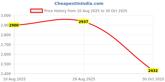 amazon.in loom tree LOOM TREE® Ice Anchor Drill Adapter Practical Metal Ice House Anchors Ice Anchor Driver | Fishing | Fishing Equipment | Ice Fishing Accessories loom tree Price History Graph from 10 Aug 2025 to 30 Oct 2025