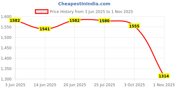 amazon.in LOOM TREE® Ice Anchor Drill Adapter with Sleeve for Setting Up Ice Fishing Shelter Tent | Fishing | Fishing Equipment | Ice Fishing Accessories Price History Graph from 3 Jun 2025 to 1 Nov 2025