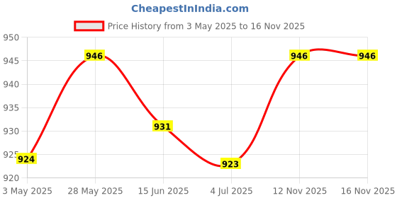 amazon.in LOOM TREE® Ice Cream Cone Maker Dessert Cooking DIY Egg Roll for Baking Cooking Kitchen 1pcs | Kitchen, Dining & Bar | Small Kitchen Appliances | Waffle Makers Price History Graph from 3 May 2025 to 16 Nov 2025