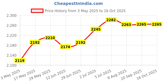 amazon.in LOOM TREE® Ice Cream Machines Cover Portable Easy to Clean Dessert Maker Cover Dustproof | Kitchen, Dining & Bar | Small Kitchen Appliances | Ice Cream Makers Price History Graph from 3 May 2025 to 16 Oct 2025
