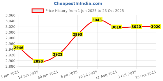 amazon.in LOOM TREE® Ice Cream Maker Pan Kitchenware Ice Cream Cold Plate for Sorbet Green | 1 Ice Cream Maker Pan 2 Spatulas Price History Graph from 1 Jun 2025 to 23 Oct 2025