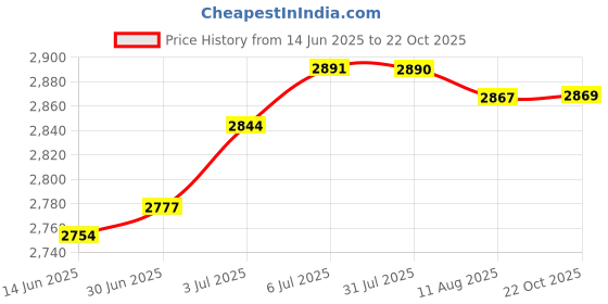amazon.in LOOM TREE® Ice Cream Maker Pan Kitchenware Ice Cream Cold Plate for Sorbet Pink | 1 Ice Cream Maker Pan 2 Spatulas Price History Graph from 14 Jun 2025 to 22 Oct 2025