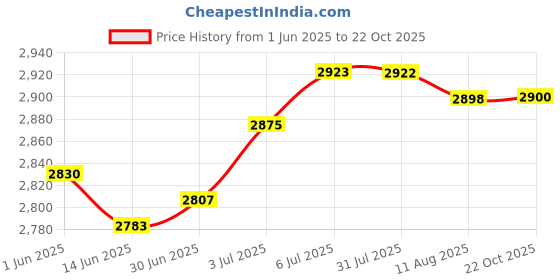 amazon.in LOOM TREE® Ice Cream Maker Pan Kitchenware Ice Cream Cold Plate for Sorbet Yellow | 1 Ice Cream Maker Pan 2 Spatulas Price History Graph from 1 Jun 2025 to 22 Oct 2025