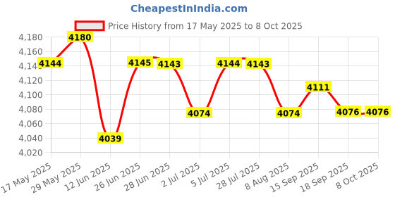 amazon.in LOOM TREE® Ice Cream Maker Rolled Ice Machine for Frozen Yogurt Sorbets Soft Serve Blue | Kitchen, Dining & Bar | Small Kitchen Appliances | Ice Cream Makers Price History Graph from 17 May 2025 to 8 Oct 2025
