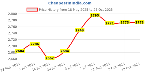 amazon.in LOOM TREE® Ice Cream Pan Plate DIY Summer with Spatulas for Sorbet Pink | 1 Ice Cream Maker Pan 2 Spatulas Price History Graph from 18 May 2025 to 23 Oct 2025