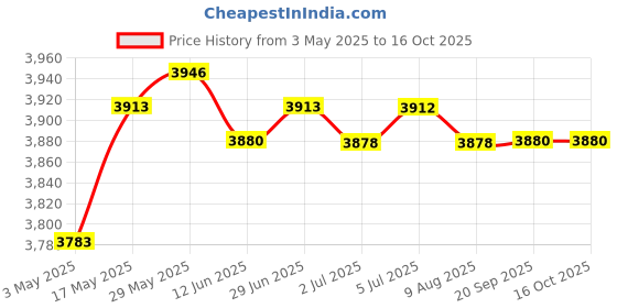 amazon.in LOOM TREE® Ice Cream Rolled Maker Machine for Parent Child Activities Durable Yellow | Kitchen, Dining & Bar | Small Kitchen Appliances | Ice Cream Makers Price History Graph from 3 May 2025 to 16 Oct 2025