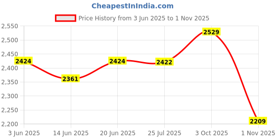 amazon.in LOOM TREE® Ice Fishing Anchor Tool Ice Anchor Drill Adapter for Ice Insert Sewing | Fishing | Fishing Equipment | Ice Fishing Accessories Price History Graph from 3 Jun 2025 to 1 Nov 2025