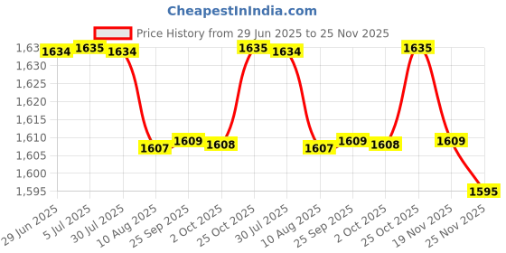 amazon.in LOOM TREE® Ice Scraper Auto Snow Removal Scratch Free Car Snow Brush For Car Trucks Blue 4 In 1 | 1 Piece Snow Brush Price History Graph from 29 Jun 2025 to 25 Nov 2025