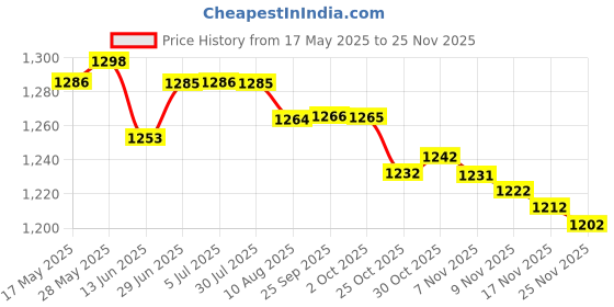 amazon.in LOOM TREE® Ice Scraper Auto Snow Removal Scratch Free Car Snow Brush For Car Trucks With Safety Hammer A | 1 Piece Snow Brush Price History Graph from 17 May 2025 to 25 Nov 2025