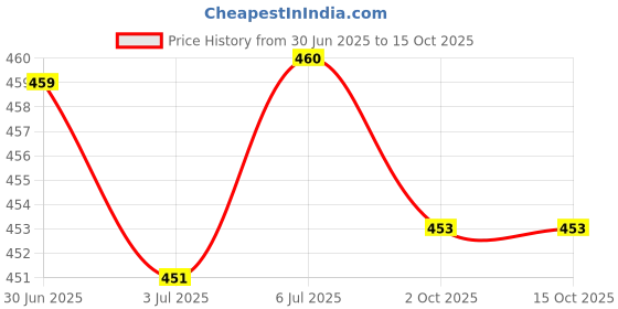 amazon.in LOOM TREE® Ice Scraper Car Exterior Cleaning Tool For Windows Auto Windscreen Pp S | Automotive Tools & Supplies | Automotive Care & Detailing | Ice Scrapers & Snow Brushes Price History Graph from 30 Jun 2025 to 14 Oct 2025