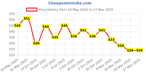 amazon.in LOOM TREE® Ice Scraper Car Exterior Cleaning Tool For Windows Auto Windscreen Pp With Brush | Automotive Tools & Supplies | Automotive Care & Detailing | Ice Scrapers & Snow Brushes Price History Graph from 19 May 2025 to 26 Nov 2025