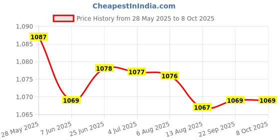 amazon.in LOOM TREE® Ice Scraper Mitts Portable Comfortable Ice Scraper with Glove for Winter Black | Automotive Tools & Supplies | Automotive Care & Detailing | Ice Scrapers & Snow Brushes Price History Graph from 28 May 2025 to 8 Oct 2025