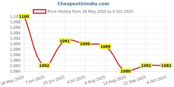 amazon.in LOOM TREE® Ice Scraper Mitts Portable Comfortable Ice Scraper with Glove for Winter Blue | Automotive Tools & Supplies | Automotive Care & Detailing | Ice Scrapers & Snow Brushes Price History Graph from 28 May 2025 to 8 Oct 2025