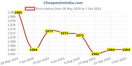 amazon.in LOOM TREE® Ice Scraper Mitts Portable Comfortable Ice Scraper with Glove for Winter Red | Automotive Tools & Supplies | Automotive Care & Detailing | Ice Scrapers & Snow Brushes Price History Graph from 28 May 2025 to 7 Oct 2025