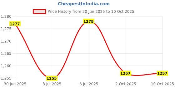 amazon.in LOOM TREE® Ice Scraper Snow Ice Sponge Handle Window Cleaning For Ss Auto Orange | Automotive Tools & Supplies | Automotive Care & Detailing | Ice Scrapers & Snow Brushes Price History Graph from 30 Jun 2025 to 10 Oct 2025