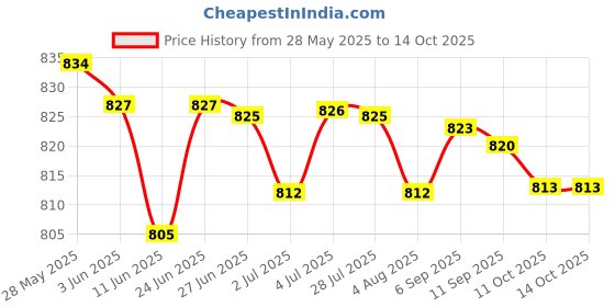 amazon.in LOOM TREE® Ice Scraper Tool Car Snow Removal Tool for Automobile Trucks Windshield Blue | Automotive Tools & Supplies | Automotive Care & Detailing | Ice Scrapers & Snow Brushes Price History Graph from 28 May 2025 to 11 Oct 2025
