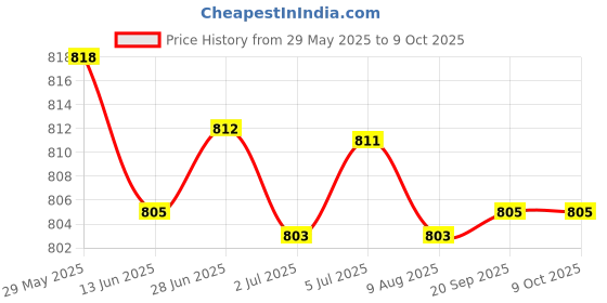 amazon.in LOOM TREE® Ice Scraper Tool Car Snow Removal Tool for Automobile Trucks Windshield Red | Automotive Tools & Supplies | Automotive Care & Detailing | Ice Scrapers & Snow Brushes Price History Graph from 29 May 2025 to 8 Oct 2025