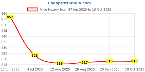 amazon.in LOOM TREE® Ice Scraper Window Cleaner Tool Convenient Universal Fit for Windshield SUV | Automotive Tools & Supplies | Automotive Care & Detailing | Ice Scrapers & Snow Brushes Price History Graph from 27 Jun 2025 to 9 Oct 2025