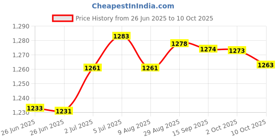 amazon.in LOOM TREE® Ice Scraper With Glove For Car Windshield Snow Scraper For Winter | Automotive Tools & Supplies | Automotive Care & Detailing | Ice Scrapers & Snow Brushes Price History Graph from 26 Jun 2025 to 10 Oct 2025