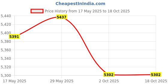 amazon.in LOOM TREE® Idle Air Control Motor Sturdy For 200Sx Sentra 1.6L L4 Upgrade | 1 Piece Idle Air Control Motor Price History Graph from 17 May 2025 to 17 Oct 2025