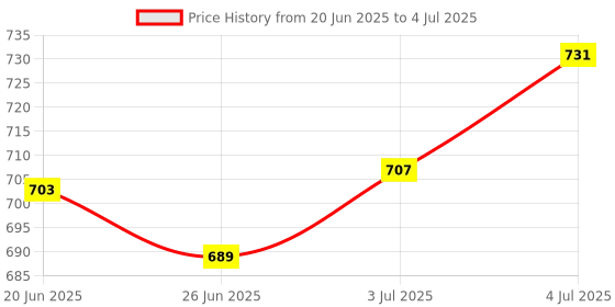 amazon.in LOOM TREE® IEC 320 C20 16A 250V AC Plug,C20 Male DIY Rewirable Plug,C20 Screw Lock Price History Graph from 20 Jun 2025 to 4 Jul 2025