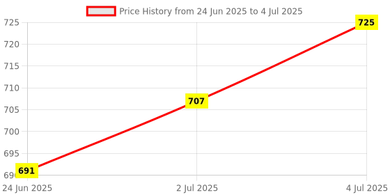 amazon.in LOOM TREE® IEC 320 C20 16A 250V AC Plug,C20 Male DIY Rewirable Plug,C20 Screw Lock Price History Graph from 24 Jun 2025 to 4 Jul 2025