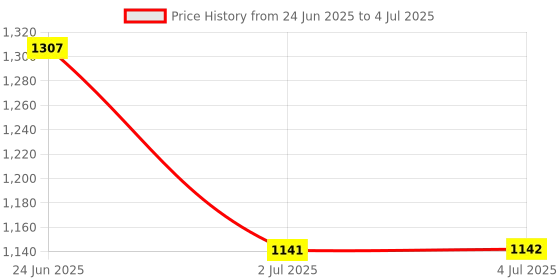 amazon.in LOOM TREE® IEC320-C20 to IEC320-C19 Power Adapter Cord Computer Rated Power 2500W Price History Graph from 24 Jun 2025 to 4 Jul 2025