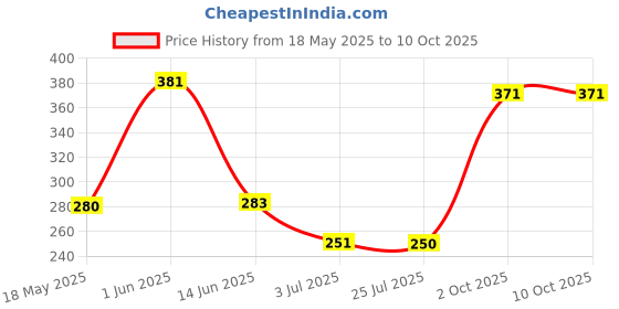 amazon.in LOOM TREE® Igniter Connection Cable With Three-Hole And Four-Hole Insertion For Cg150 | 1 Piece 2 Pins Igniter Cable 1 Piece 4 Pins Igniter Cable Price History Graph from 18 May 2025 to 10 Oct 2025