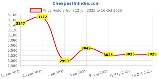 amazon.in LOOM TREE® Ignition Coil 21171-7034 Replacement Auto Parts for Kawasak FH641D | Parts & Accessories | Motorcycle Parts | Electrical & Ignition | Ignition Coils Price History Graph from 12 Jun 2025 to 16 Oct 2025