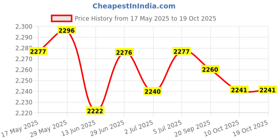 amazon.in LOOM TREE® Ignition Coil Assembly Parts for Yamaha 6HP 2001-2005 8HP F8 2008-2017 | Parts & Accessories | Motorcycle Parts | Electrical & Ignition | Ignition Coils Price History Graph from 17 May 2025 to 18 Oct 2025