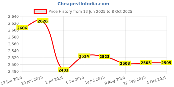 amazon.in LOOM TREE® Ignition Coil Puller T10530 Multipurpose Portable Removal Tool for Audi | Automotive Tools & Supplies | Hand Tools | Pullers & Extractors Price History Graph from 13 Jun 2025 to 8 Oct 2025
