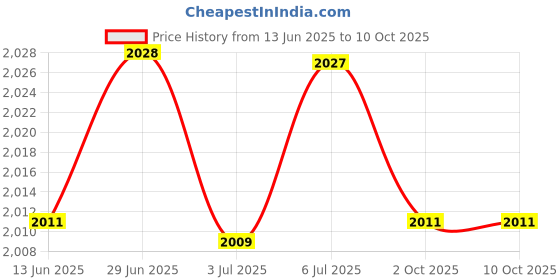 amazon.in LOOM TREE® Ignition Distributor Cap Rotor Kit E5TE12200AA for Ford Bronco Mustang Price History Graph from 13 Jun 2025 to 10 Oct 2025