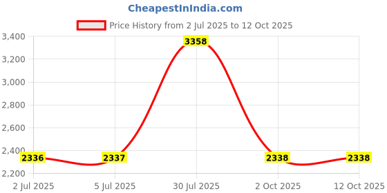 amazon.in LOOM TREE® Indoor Analog Humidity Temperature Meter Gauge Thermometer Hygrometer Price History Graph from 2 Jul 2025 to 12 Oct 2025