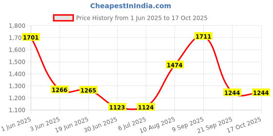 amazon.in LOOM TREE® Indoor Hanging Table Tennis Paddles and Balls Self Training No Need Table with 4 Balls | Indoor Games | Table Tennis, Ping Pong | Paddles Price History Graph from 1 Jun 2025 to 16 Oct 2025