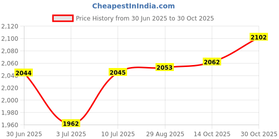 amazon.in Loom Tree® Inflatable Seat Cushion Bedsore Hemorrhoid Tailbone Pains Relief Deep Grey Bedding | Bed Pillows Price History Graph from 30 Jun 2025 to 30 Oct 2025